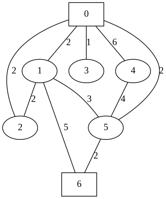 Example Graph